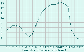 Courbe de l'humidex pour Beernem (Be)