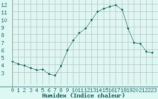 Courbe de l'humidex pour Neufchef (57)