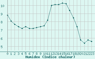 Courbe de l'humidex pour Nice (06)