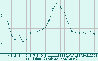 Courbe de l'humidex pour Coleshill