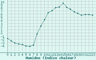 Courbe de l'humidex pour Montagnier, Bagnes