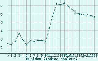 Courbe de l'humidex pour Trelly (50)