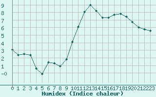 Courbe de l'humidex pour Valence (26)