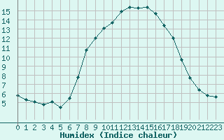 Courbe de l'humidex pour Herstmonceux (UK)