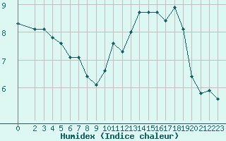 Courbe de l'humidex pour Nostang (56)