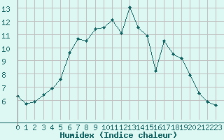 Courbe de l'humidex pour Pudasjrvi lentokentt