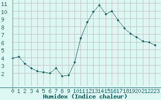 Courbe de l'humidex pour Triel-sur-Seine (78)