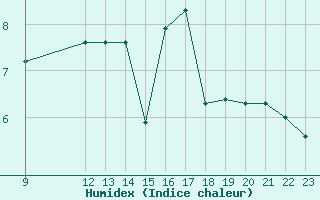 Courbe de l'humidex pour Penhas Douradas