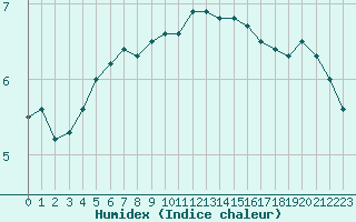 Courbe de l'humidex pour Kvitsoy Nordbo