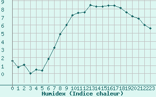 Courbe de l'humidex pour Constance (All)