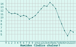 Courbe de l'humidex pour Saint-Etienne (42)