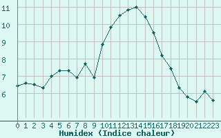 Courbe de l'humidex pour Engins (38)