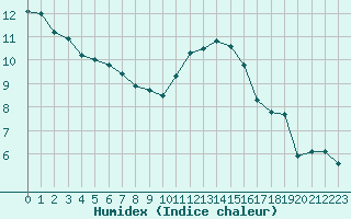 Courbe de l'humidex pour Evreux (27)