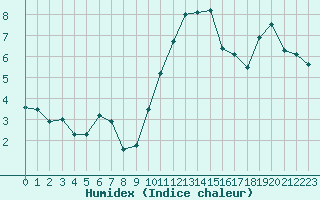 Courbe de l'humidex pour Engins (38)