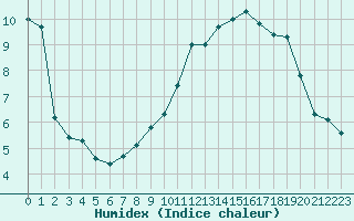 Courbe de l'humidex pour Lille (59)