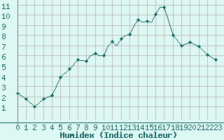 Courbe de l'humidex pour Casement Aerodrome