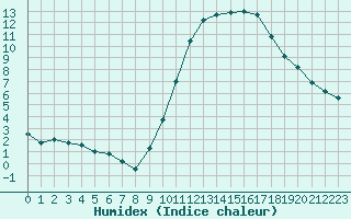 Courbe de l'humidex pour Nantes (44)