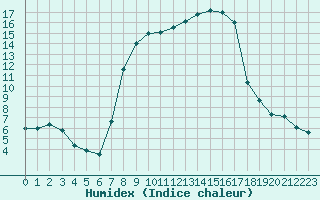 Courbe de l'humidex pour Sattel-Aegeri (Sw)