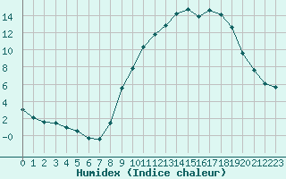 Courbe de l'humidex pour Nris-les-Bains (03)