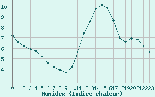 Courbe de l'humidex pour Lorient (56)