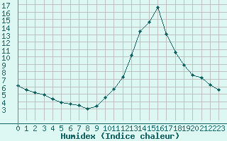 Courbe de l'humidex pour Castellbell i el Vilar (Esp)