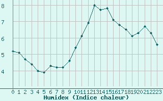 Courbe de l'humidex pour Birx/Rhoen