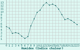 Courbe de l'humidex pour Altomuenster-Maisbru