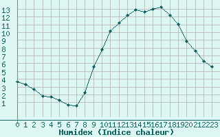 Courbe de l'humidex pour Amiens - Dury (80)