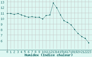 Courbe de l'humidex pour Bourg-Saint-Maurice (73)