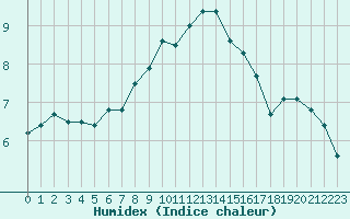 Courbe de l'humidex pour Sion (Sw)