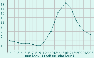 Courbe de l'humidex pour La Poblachuela (Esp)