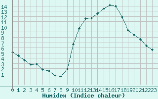 Courbe de l'humidex pour Besanon (25)