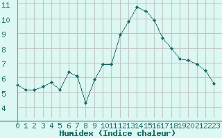 Courbe de l'humidex pour Ste (34)