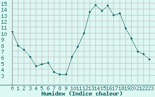 Courbe de l'humidex pour Saint-Quentin (02)