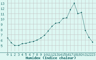 Courbe de l'humidex pour Champagnole (39)