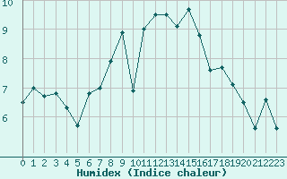 Courbe de l'humidex pour Voorschoten