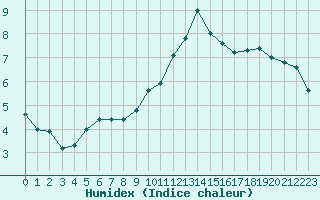 Courbe de l'humidex pour Le Puy - Loudes (43)