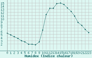 Courbe de l'humidex pour Luc-sur-Orbieu (11)