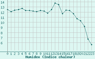 Courbe de l'humidex pour Albi (81)