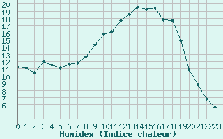 Courbe de l'humidex pour La Meyze (87)