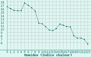 Courbe de l'humidex pour Wiesbaden-Auringen