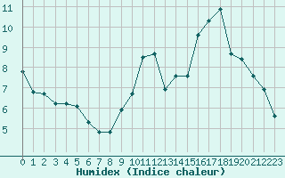 Courbe de l'humidex pour Dounoux (88)