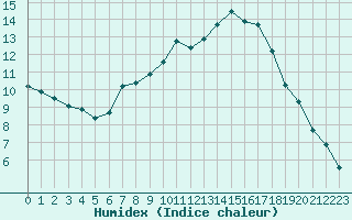 Courbe de l'humidex pour Artern