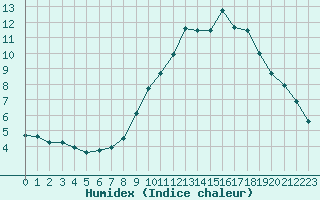 Courbe de l'humidex pour Orly (91)