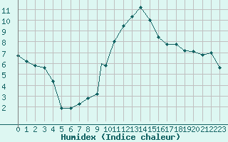 Courbe de l'humidex pour Waddington