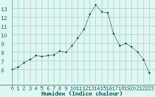 Courbe de l'humidex pour Chartres (28)