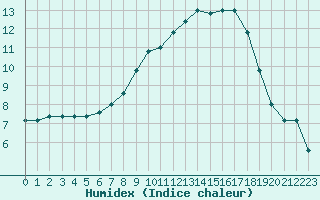 Courbe de l'humidex pour Udine / Rivolto