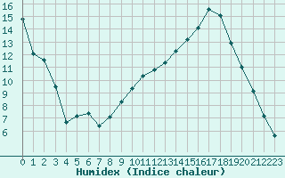 Courbe de l'humidex pour Rmering-ls-Puttelange (57)