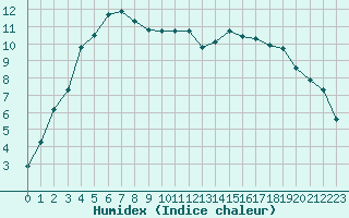 Courbe de l'humidex pour Nyrud