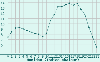 Courbe de l'humidex pour Guret Saint-Laurent (23)